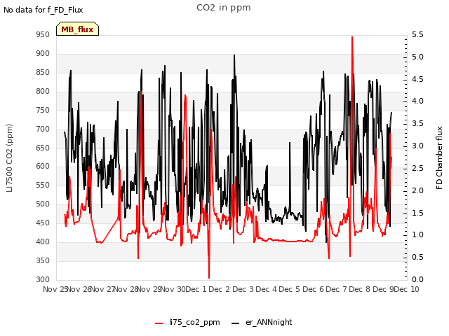 plot of CO2 in ppm