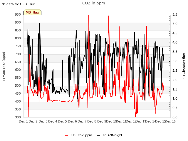 plot of CO2 in ppm