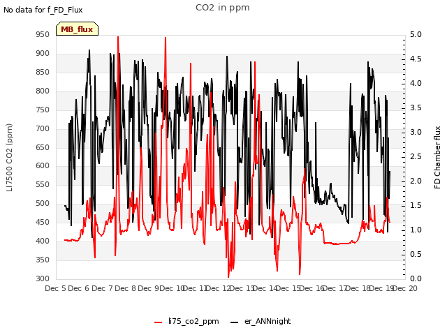 plot of CO2 in ppm