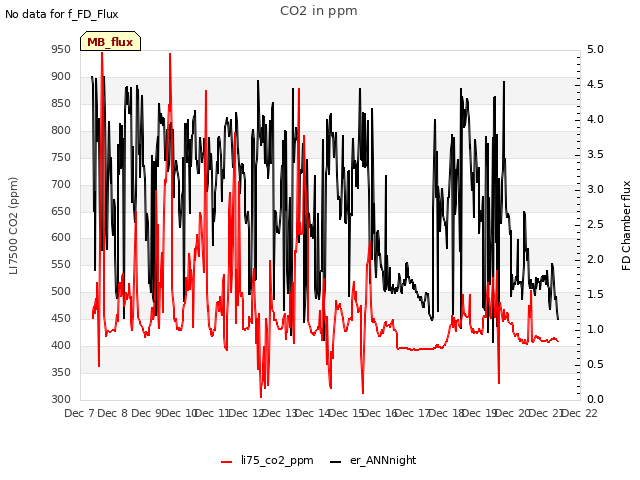 plot of CO2 in ppm