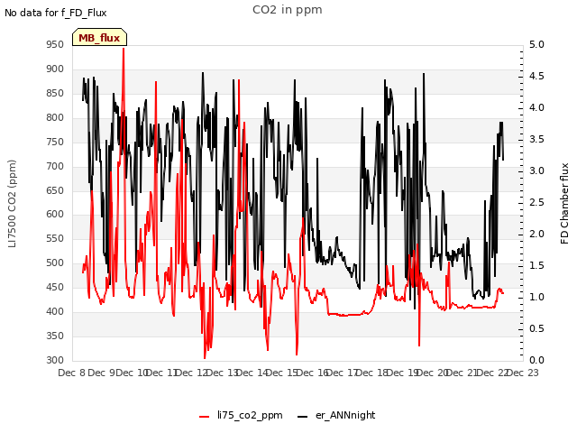 plot of CO2 in ppm