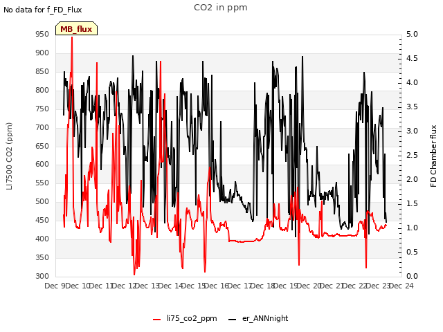 plot of CO2 in ppm