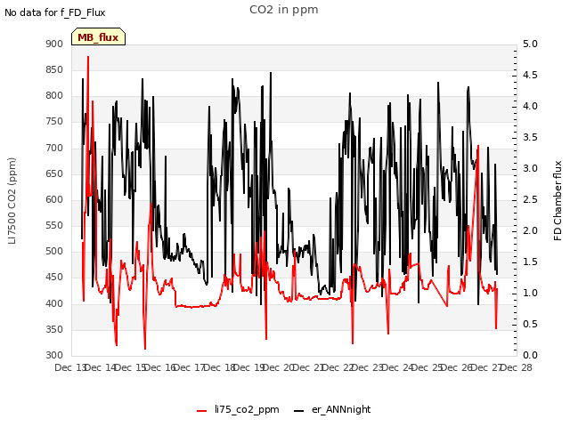 plot of CO2 in ppm