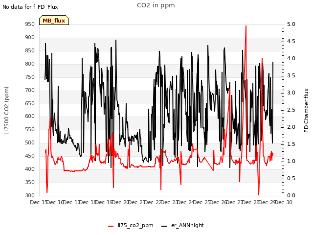 plot of CO2 in ppm