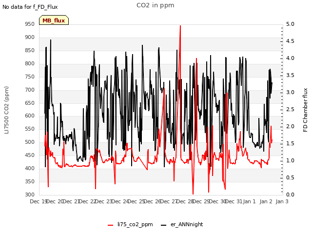 plot of CO2 in ppm