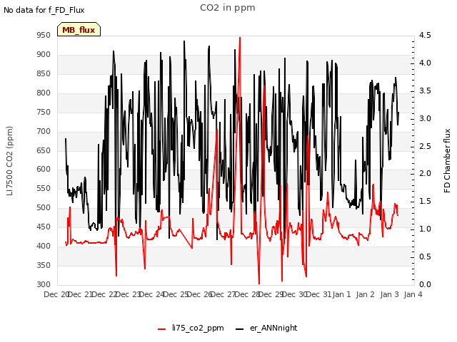 plot of CO2 in ppm