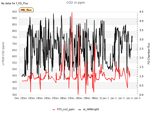 plot of CO2 in ppm