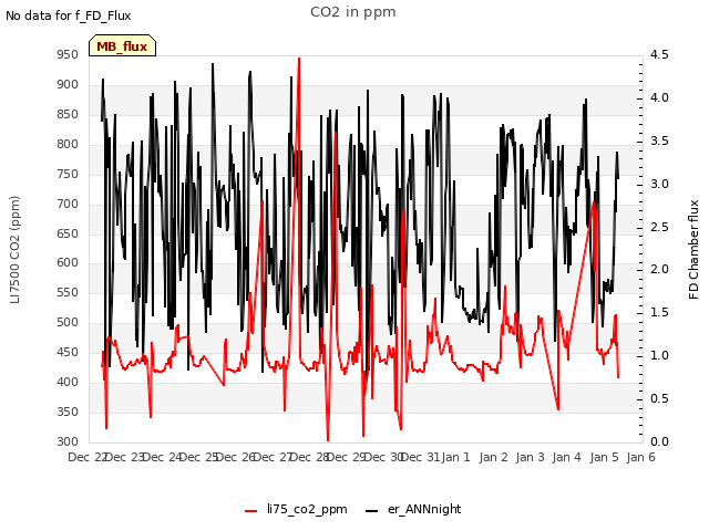 plot of CO2 in ppm