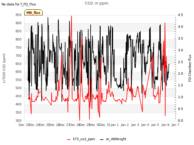 plot of CO2 in ppm