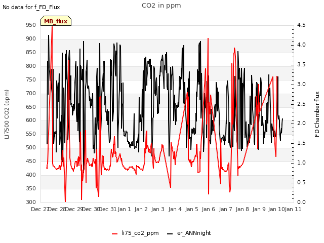 plot of CO2 in ppm