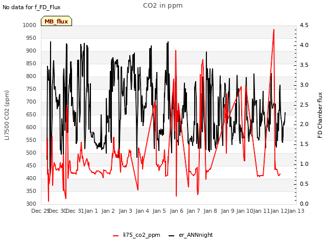 plot of CO2 in ppm