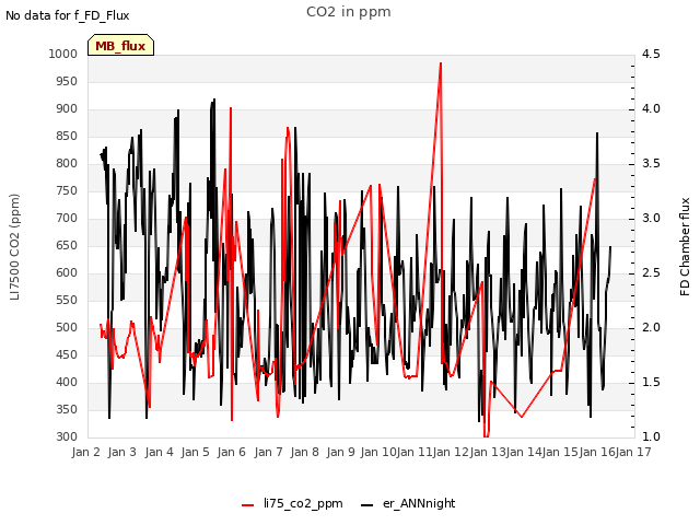 plot of CO2 in ppm