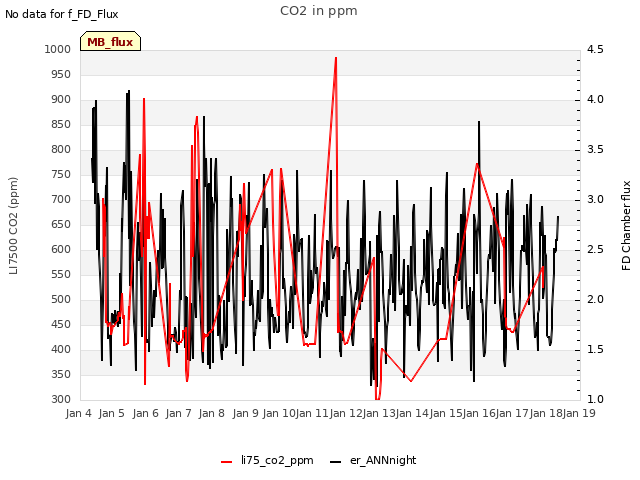 plot of CO2 in ppm