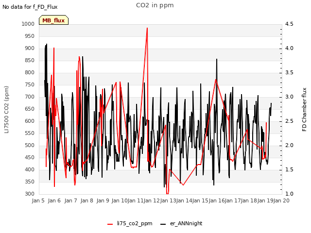 plot of CO2 in ppm