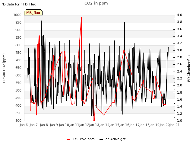 plot of CO2 in ppm