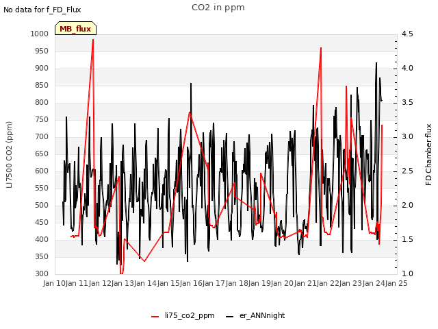 plot of CO2 in ppm