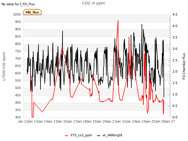 plot of CO2 in ppm