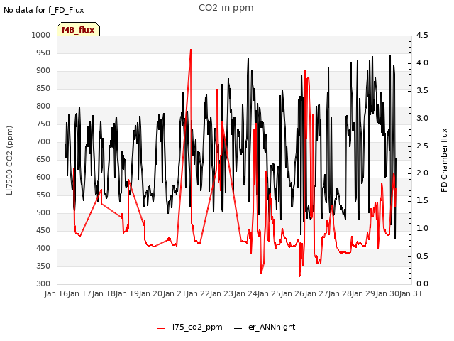 plot of CO2 in ppm