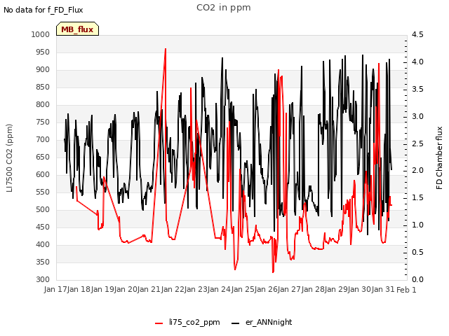 plot of CO2 in ppm