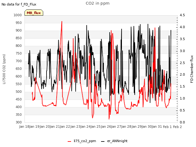 plot of CO2 in ppm