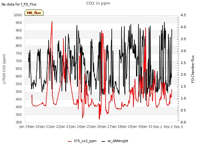 plot of CO2 in ppm