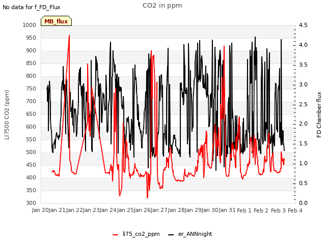 plot of CO2 in ppm