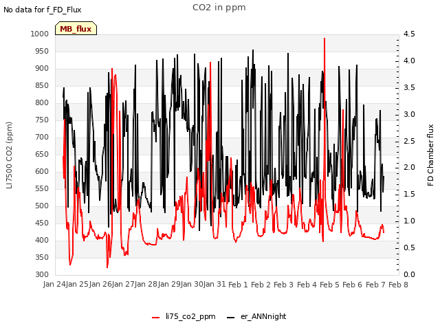 plot of CO2 in ppm