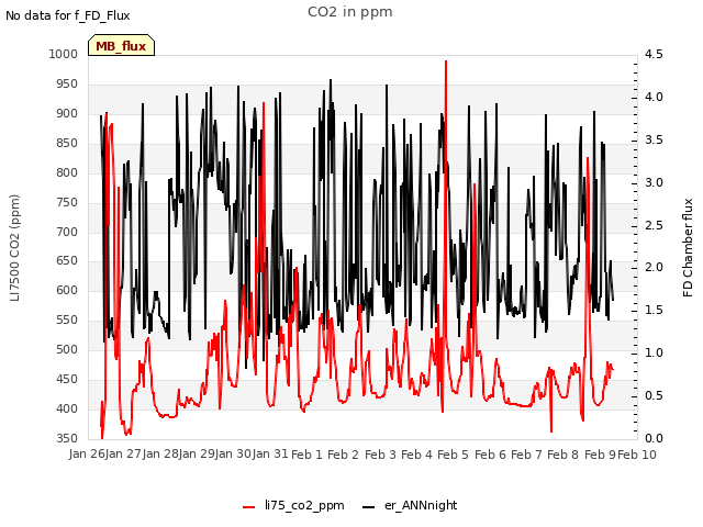 plot of CO2 in ppm