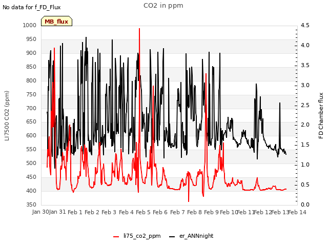 plot of CO2 in ppm