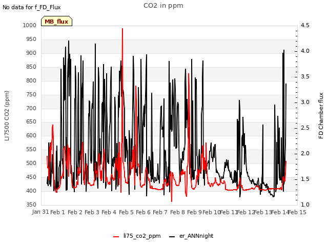 plot of CO2 in ppm