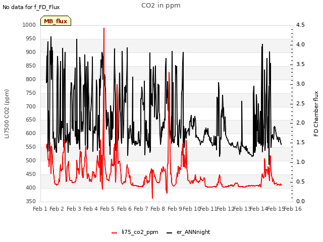 plot of CO2 in ppm