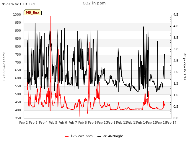 plot of CO2 in ppm