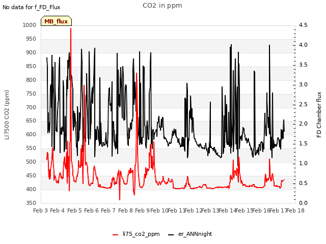 plot of CO2 in ppm