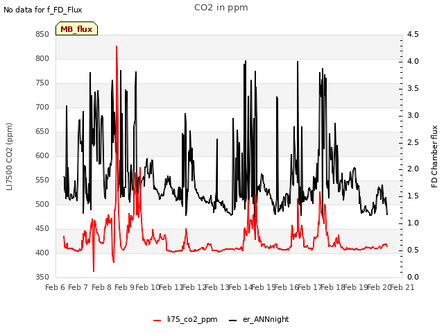 plot of CO2 in ppm