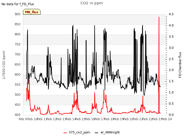 plot of CO2 in ppm