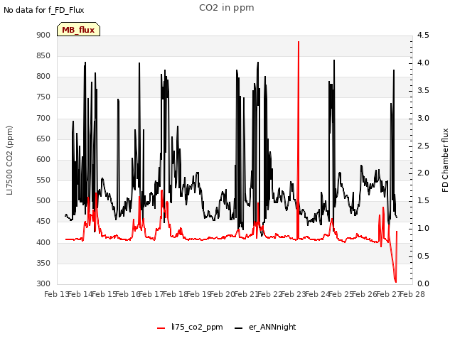 plot of CO2 in ppm