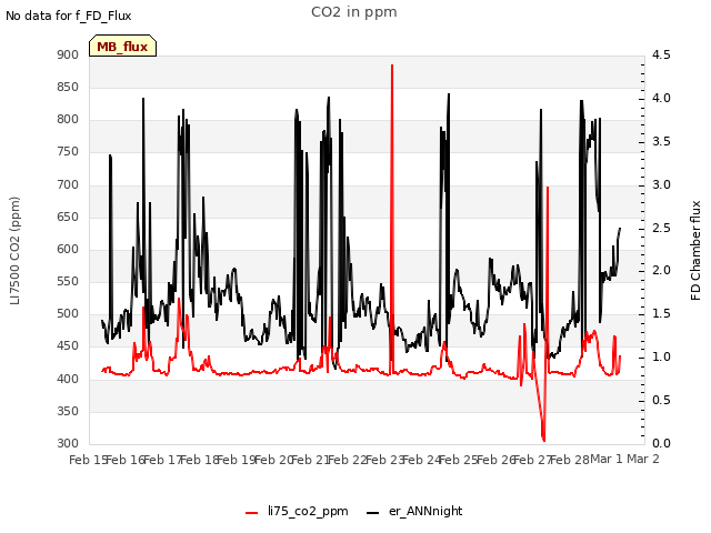 plot of CO2 in ppm