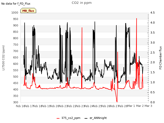 plot of CO2 in ppm