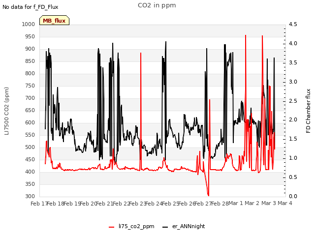 plot of CO2 in ppm