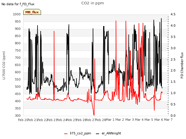 plot of CO2 in ppm