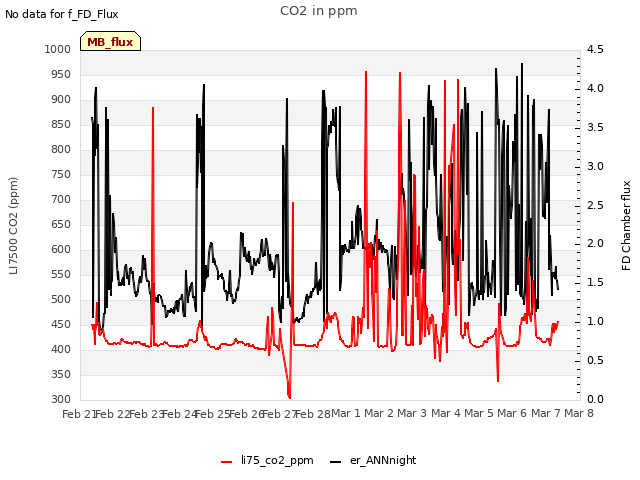 plot of CO2 in ppm