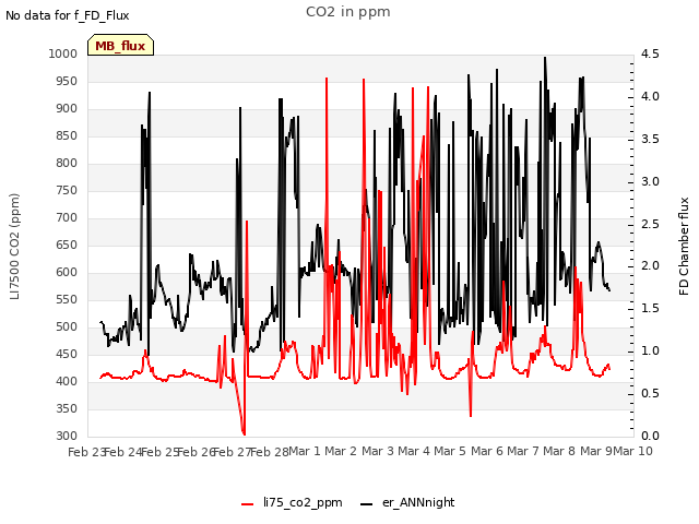 plot of CO2 in ppm