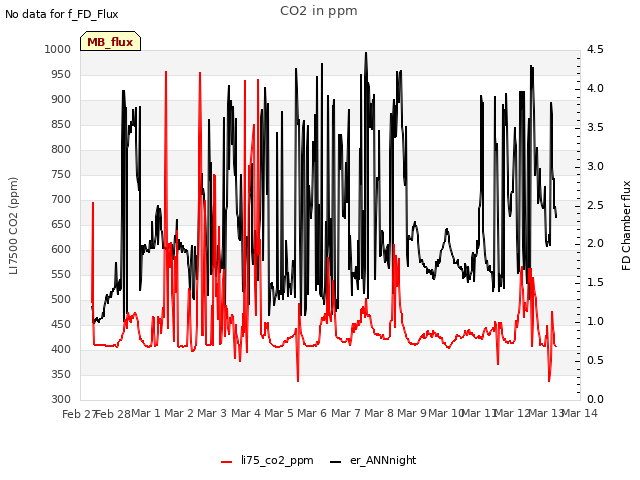 plot of CO2 in ppm