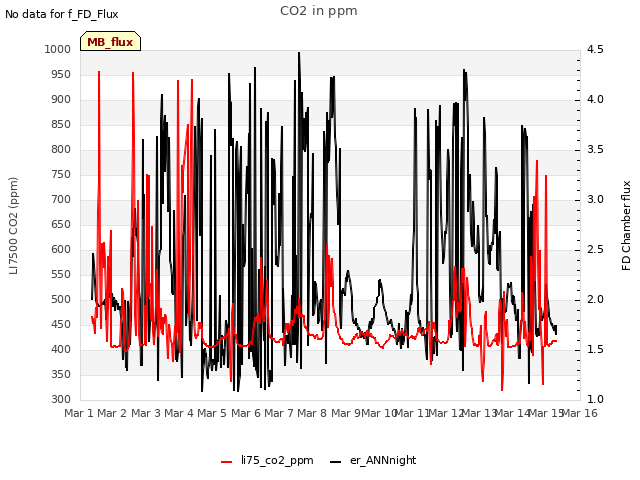 plot of CO2 in ppm