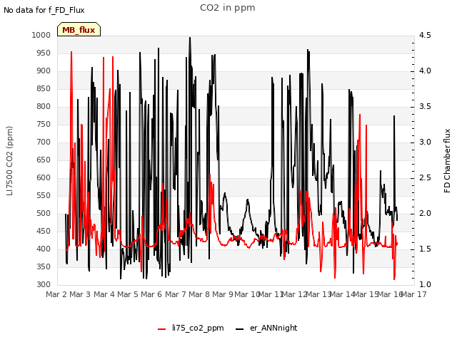 plot of CO2 in ppm