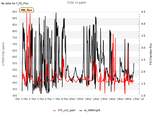 plot of CO2 in ppm