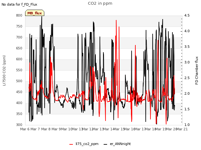 plot of CO2 in ppm