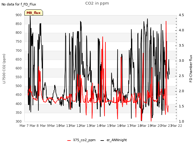 plot of CO2 in ppm