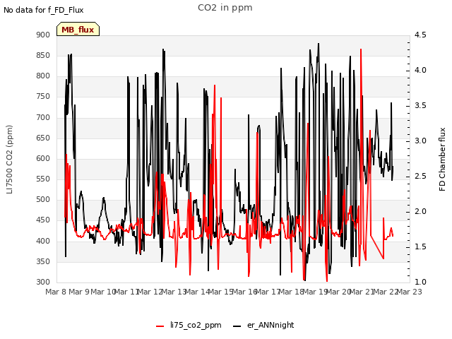 plot of CO2 in ppm