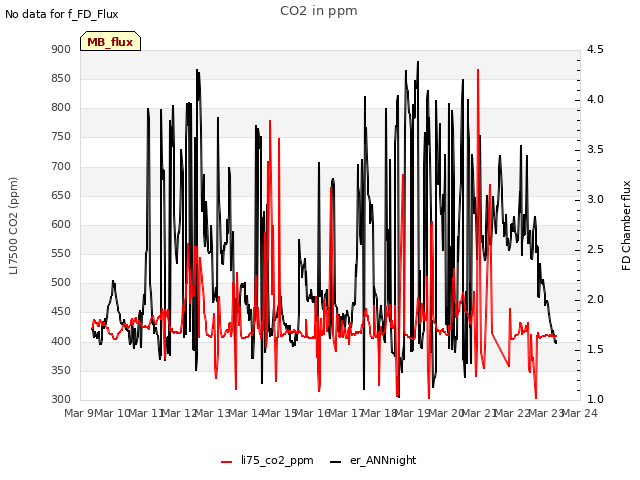 plot of CO2 in ppm